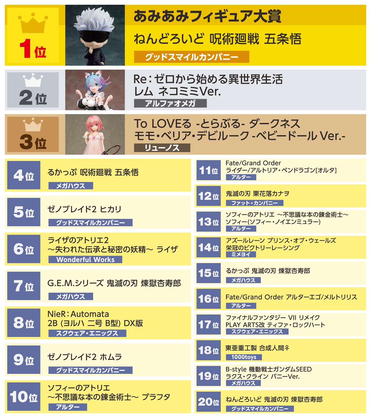 日本最大級のフィギュアショップが選出「あみあみフィギュア大賞2021」が決定!