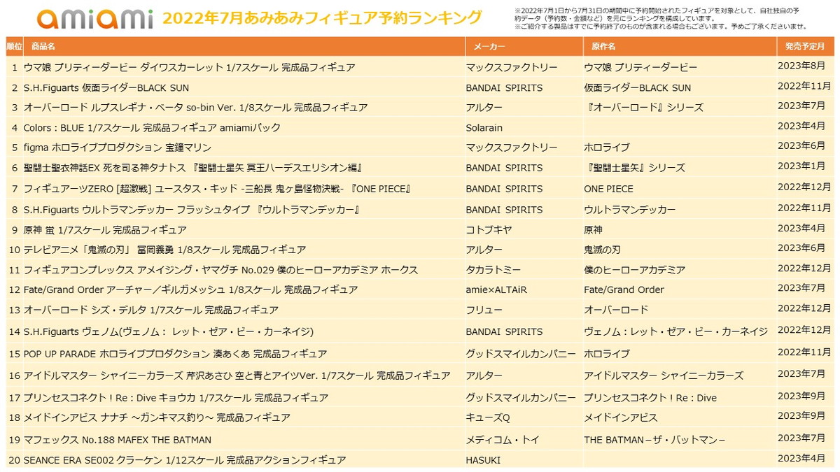 「ウマ娘」ダイワスカーレットが1位に！「2022年7月あみあみフィギュア月間ランキング」が発表