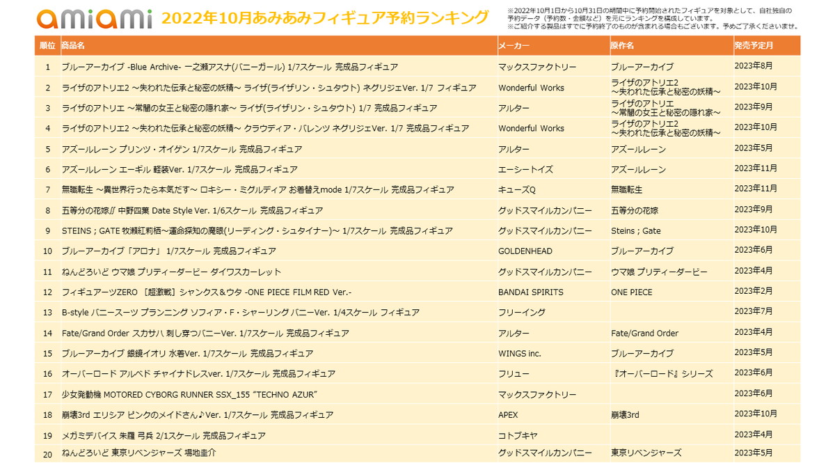 「ブルーアーカイブ 一之瀬アスナ」が1位に！コスチュームにも注目したい「2022年10月あみあみフィギュア月間ランキング」が発表