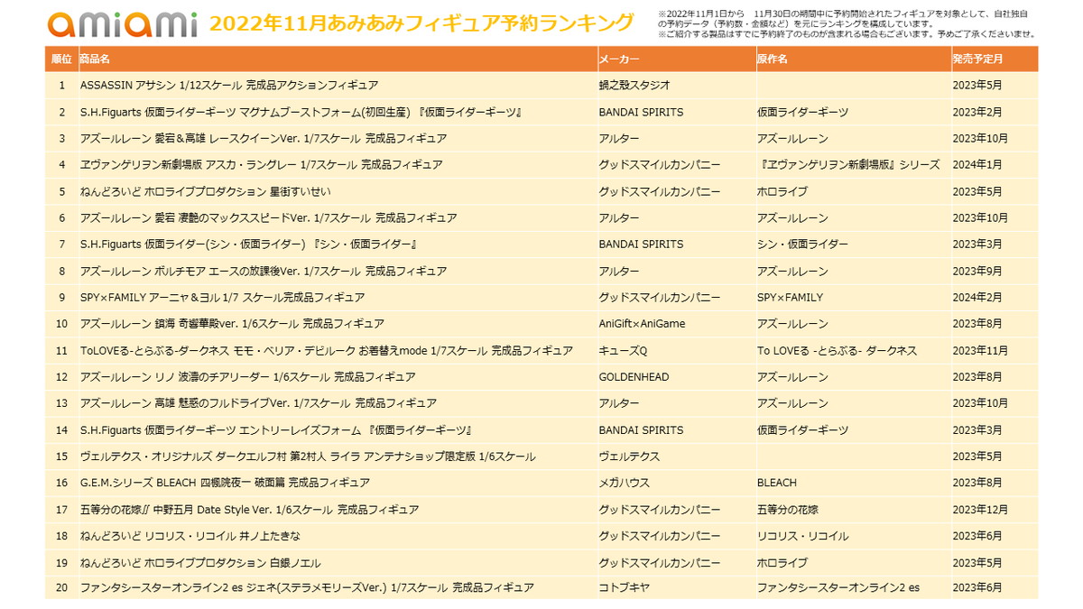 人気ジャンルを抑え「ASSASSIN アサシン」が1位に！「2022年11月あみあみフィギュア月間ランキング」が発表