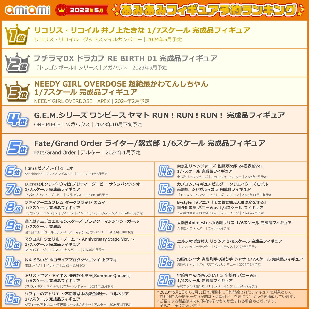 「リコリス・リコイル」から「井ノ上たきな」が1位にランクイン！「2023年5月あみあみフィギュア月間ランキング」が発表