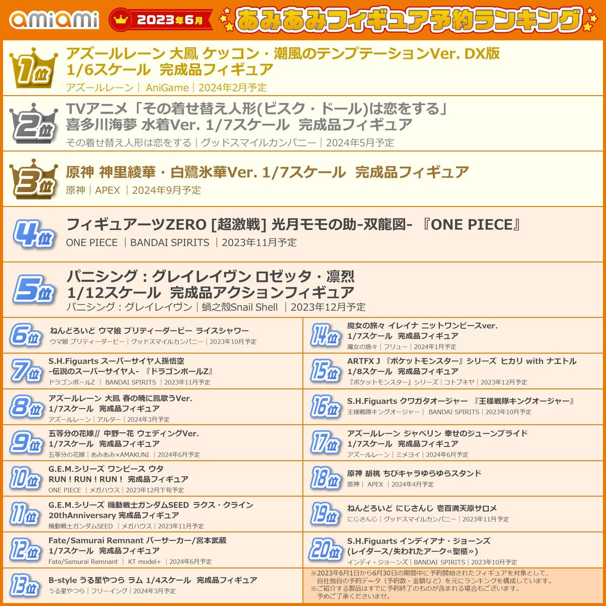 「アズールレーン」から大鳳が1位に！その他水着に、龍や考古学者まで登場した「2023年6月あみあみフィギュア月間ランキング」が発表