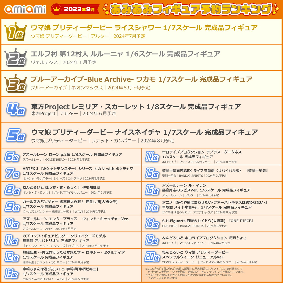 1位はライスシャワー！「ウマ娘 プリティーダービー」「アズールレーン」から複数ランクインした「2023年9月あみあみフィギュア月間ランキング」が発表