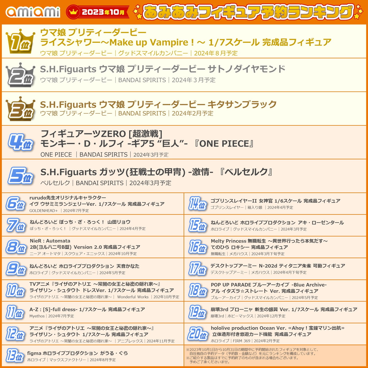 1位はライスシャワー！「ウマ娘 プリティーダービー」が上位3位までを独占した「2023年10月あみあみフィギュア月間ランキング」が発表