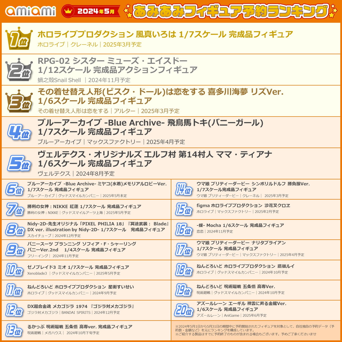 1位は「ホロライブプロダクション」より、秘密結社 holoXの用心棒「風真いろは」！「2024年5月あみあみフィギュア月間ランキング」が発表