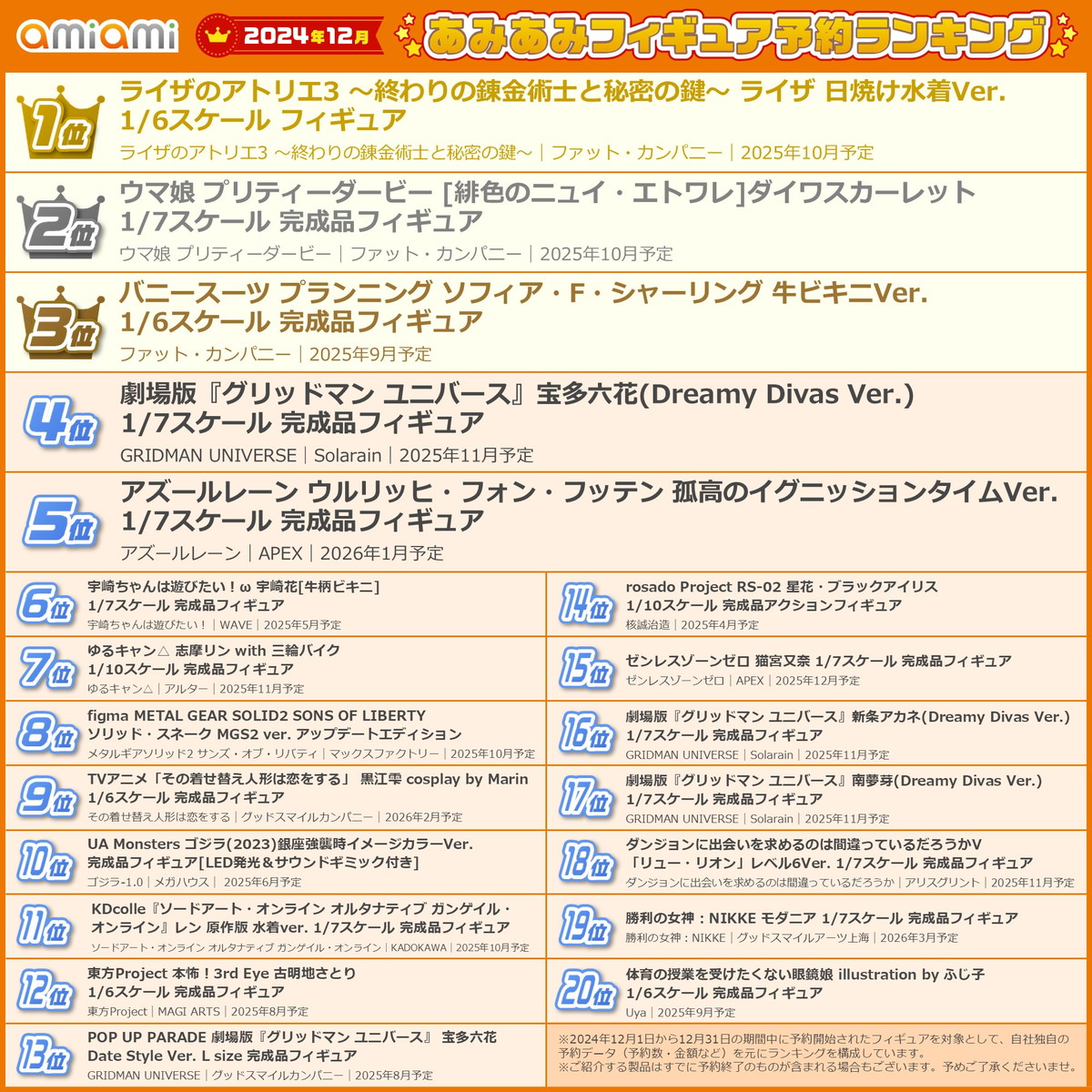 1位は「ライザのアトリエ3 ～終わりの錬金術士と秘密の鍵～」から日焼け水着ver.のライザ！「2024年12月あみあみフィギュア月間ランキング」が発表