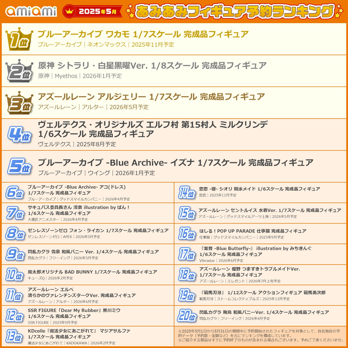 1位は、「ブルーアーカイブ」からワカモ!「ブルアカ」「アズレン」「原神」など、人気アプリから多数ランクインした「2025年5月あみあみフィギュア月間ランキング」が発表