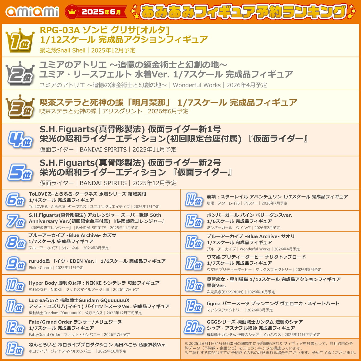 1位は蝸之殼Snail Shellのゾンビアクションフィギュア「RPG-03A ゾンビ グリサ［オルタ］」！「2025年6月あみあみフィギュア月間ランキング」が発表