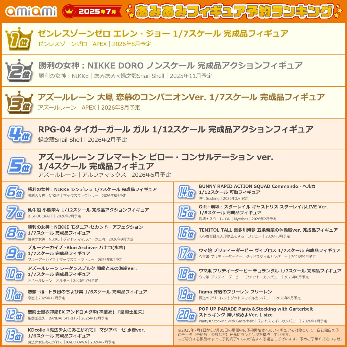 1位は「ゼンレスゾーンゼロ」よりエレン・ジョー！「アズレン」「ブルアカ」「NIKKE」などゲームキャラクターが多数登場した「2025年7月あみあみフィギュア月間ランキング」が発表