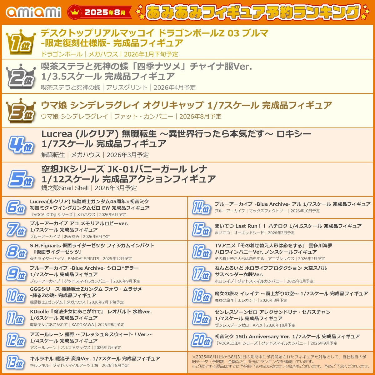 1位は“ブルマ”復刻版！あみあみ月間フィギュアランキング（2025年8月）