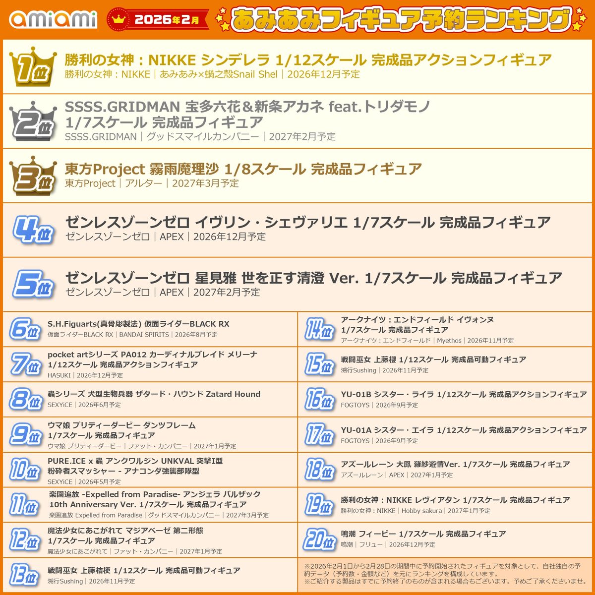 NIKKE「シンデレラ」が1位に！あみあみ最新フィギュアランキング【2026年2月】