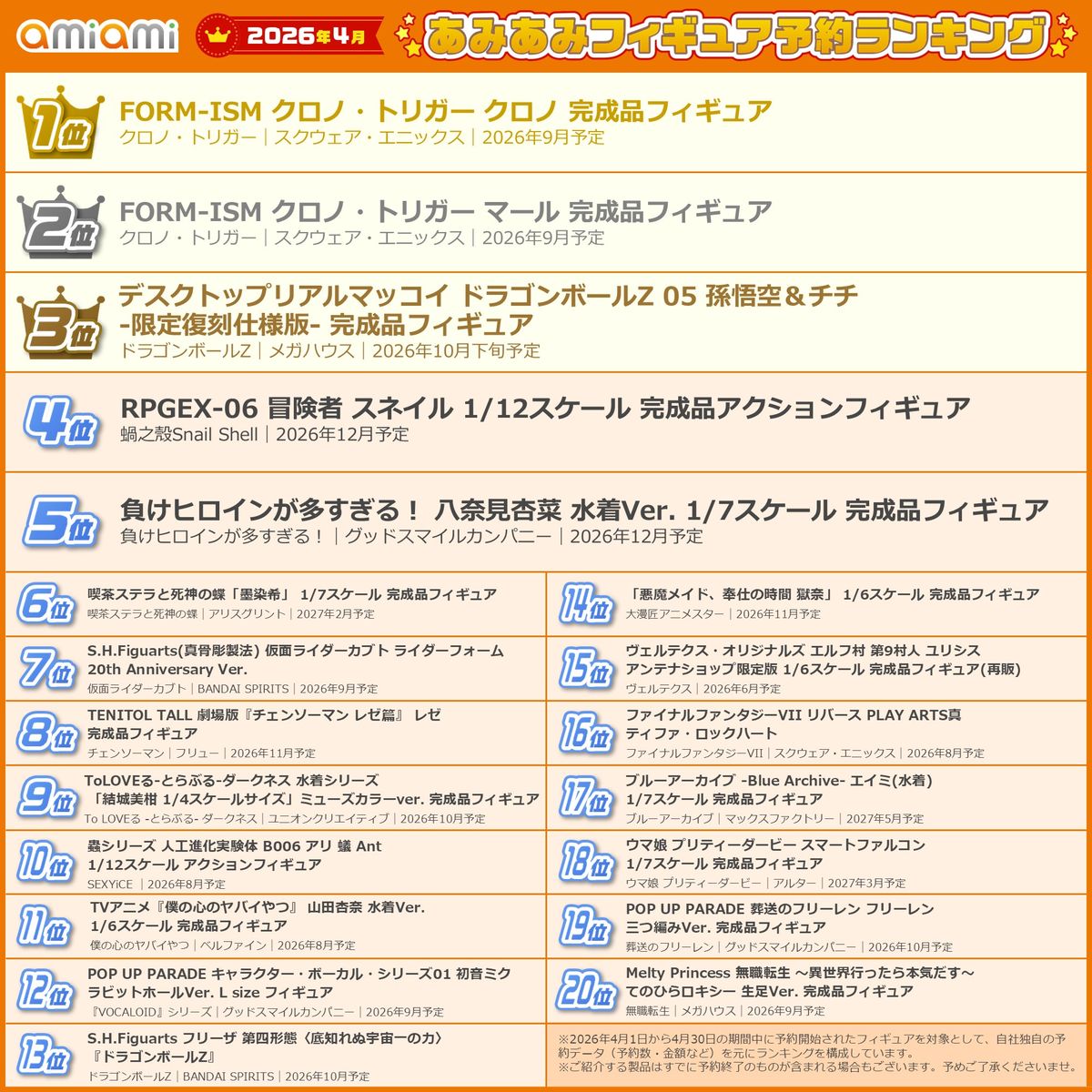 「クロノ・トリガー」クロノが1位！あみあみ4月フィギュアランキング【2026年4月】