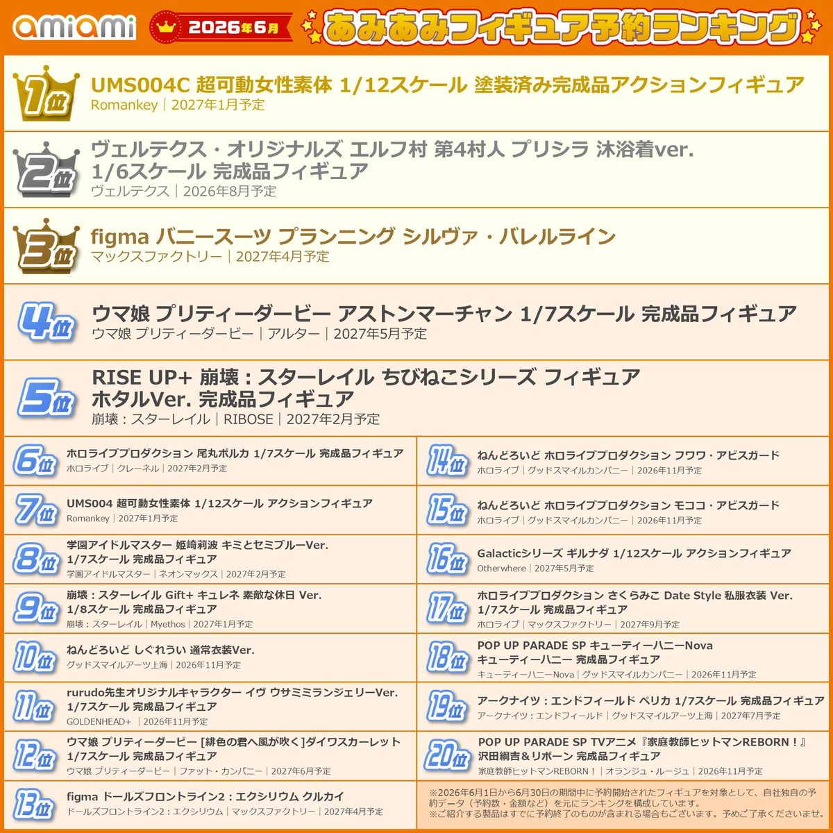 UMS004C超可動女性素体が首位！「ウマ娘」「崩壊：スターレイル」もランクインしたあみあみ6月フィギュアランキング