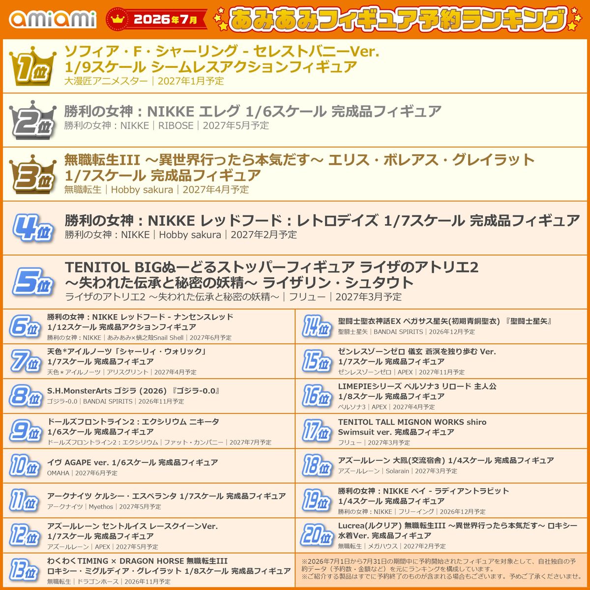 ソフィア・F・シャーリングが1位！「NIKKE」エレグも上位に！あみあみフィギュアランキング【2026年7月】