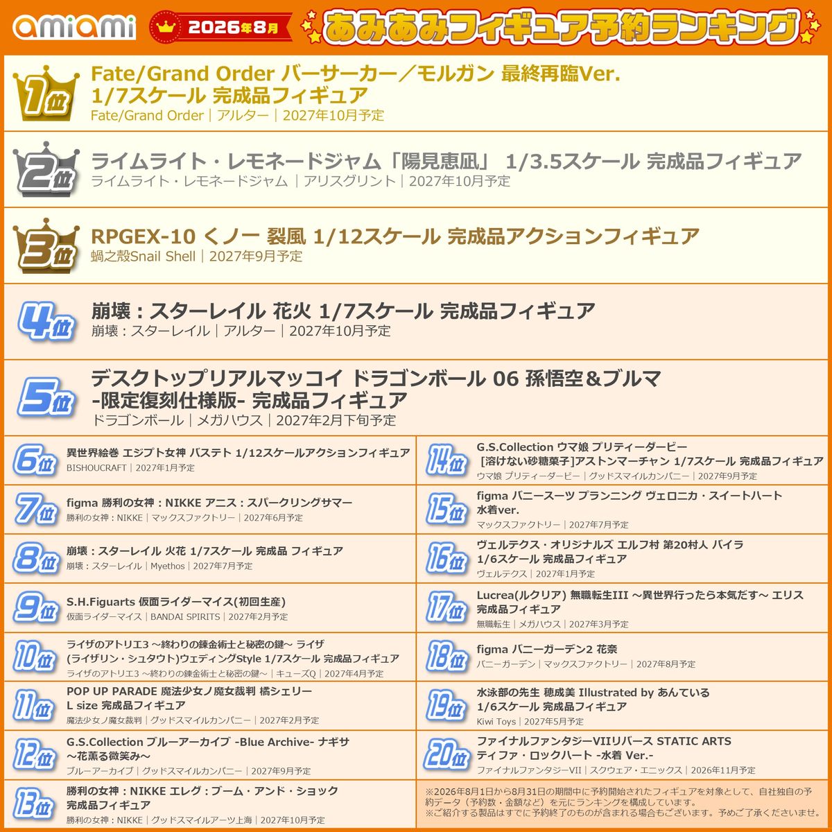 「FGO」モルガン最終再臨Ver.が1位に!あみあみ最新フィギュアランキング【2026年8月】